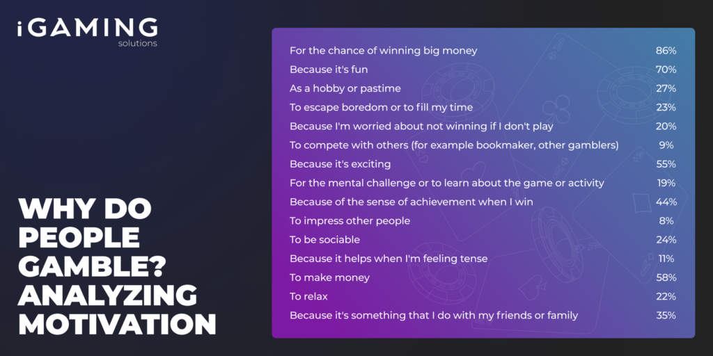Why do people gamble? Analyzing motivation