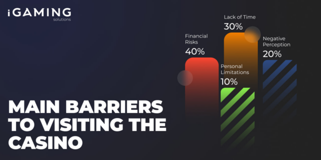 Main Barriers to Visiting the Casino