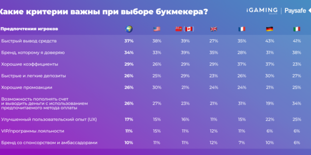 Какие критерии важны при выборе букмекера?
