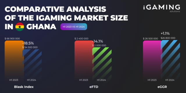 Comparative analysis of the iGaming market size in Ghana
